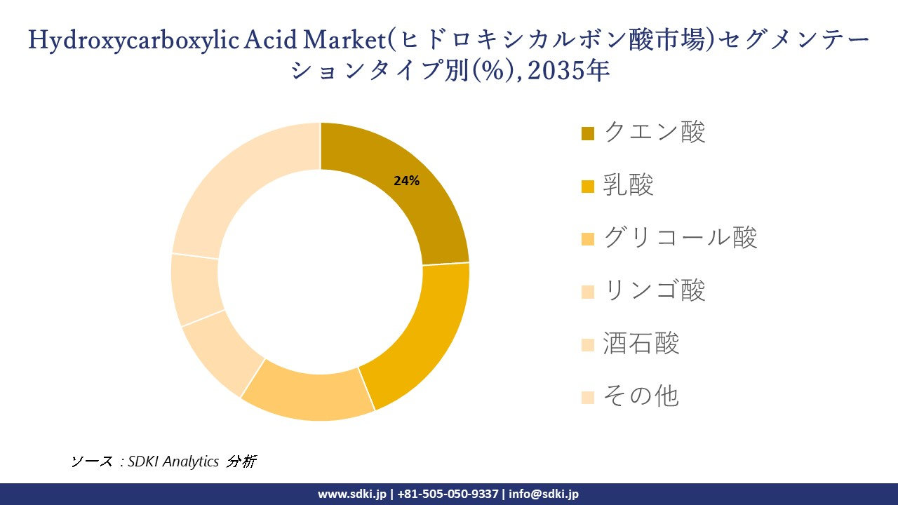 hydroxycarboxylic acid market Market segmentation survey