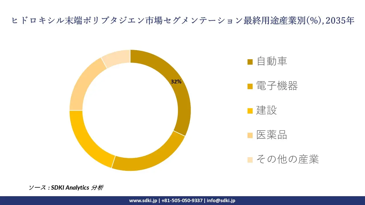 hydroxyl terminated polybutadiene segmentation survey
