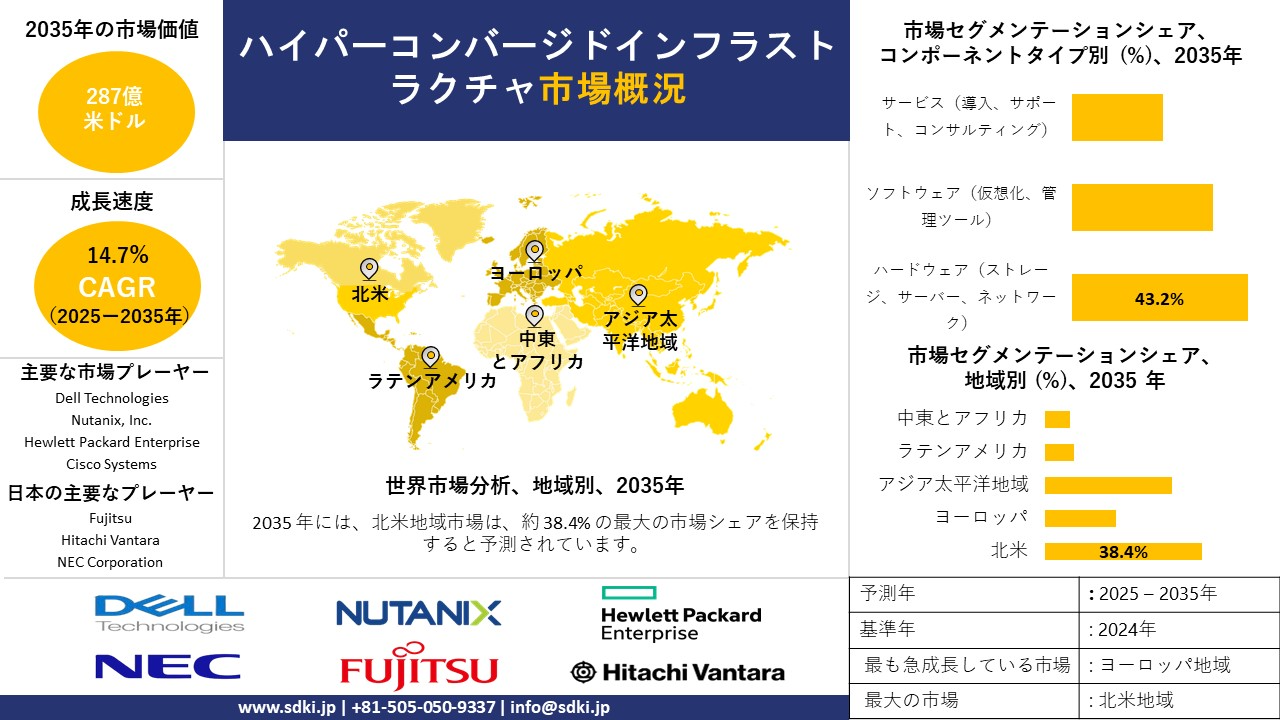 hyper converged infrastructure survey report