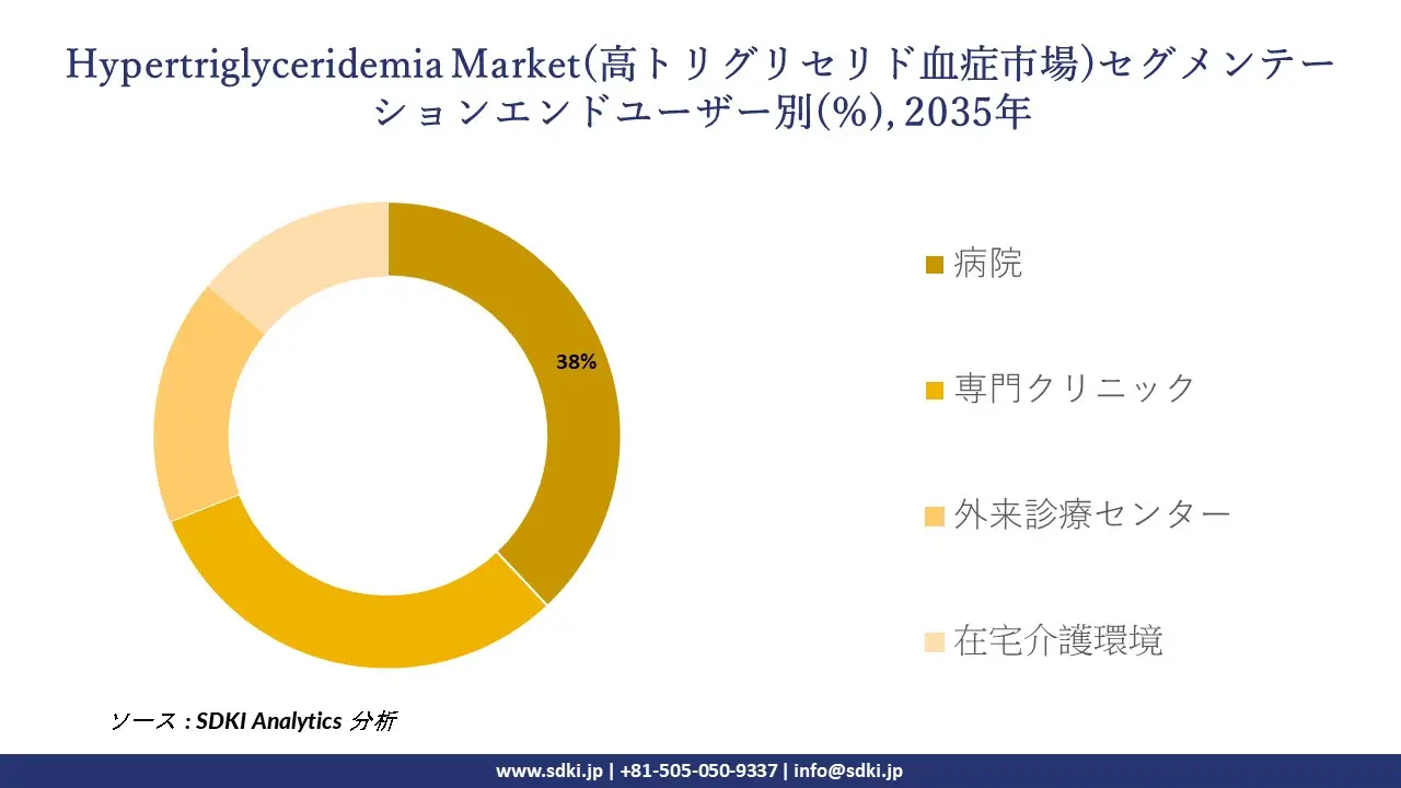 hypertriglyceridemia market segmentation survey