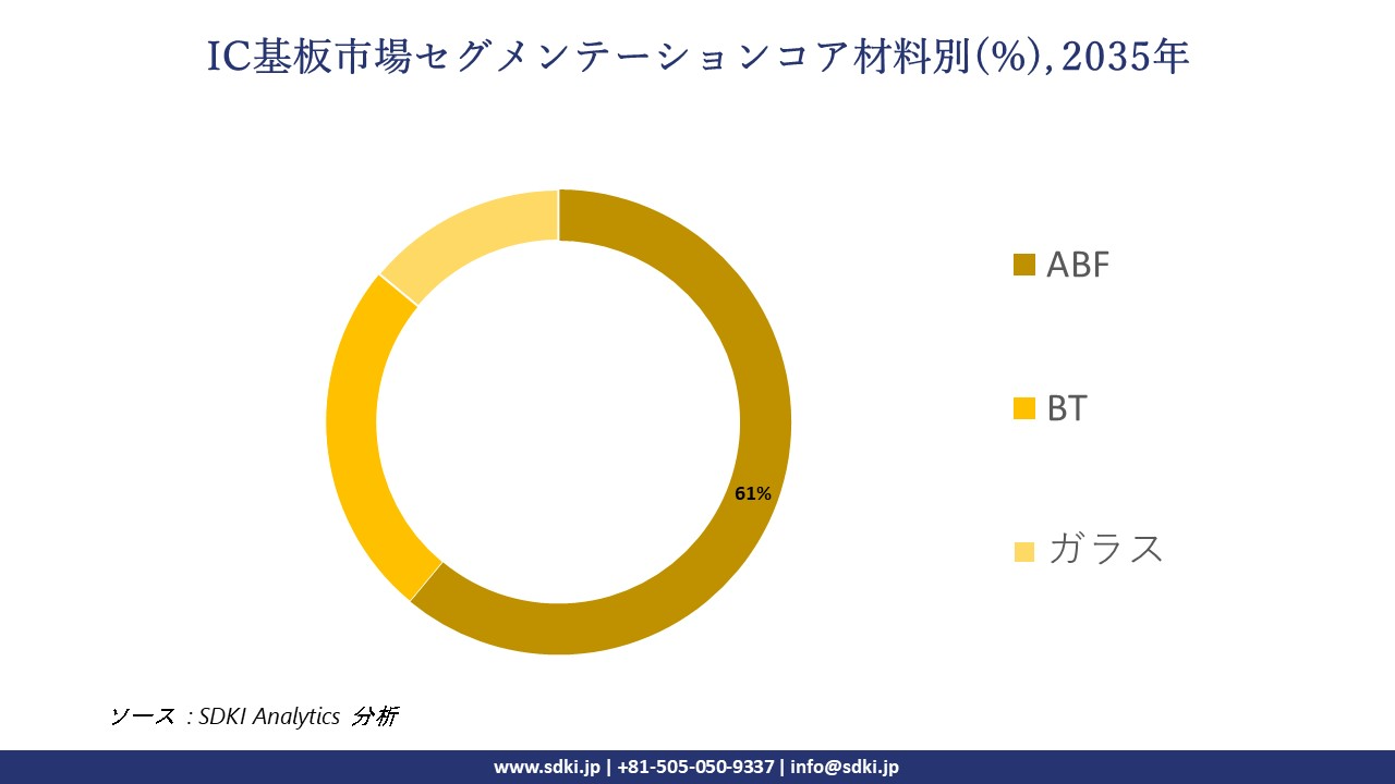 ic substrate market segmentation survey
