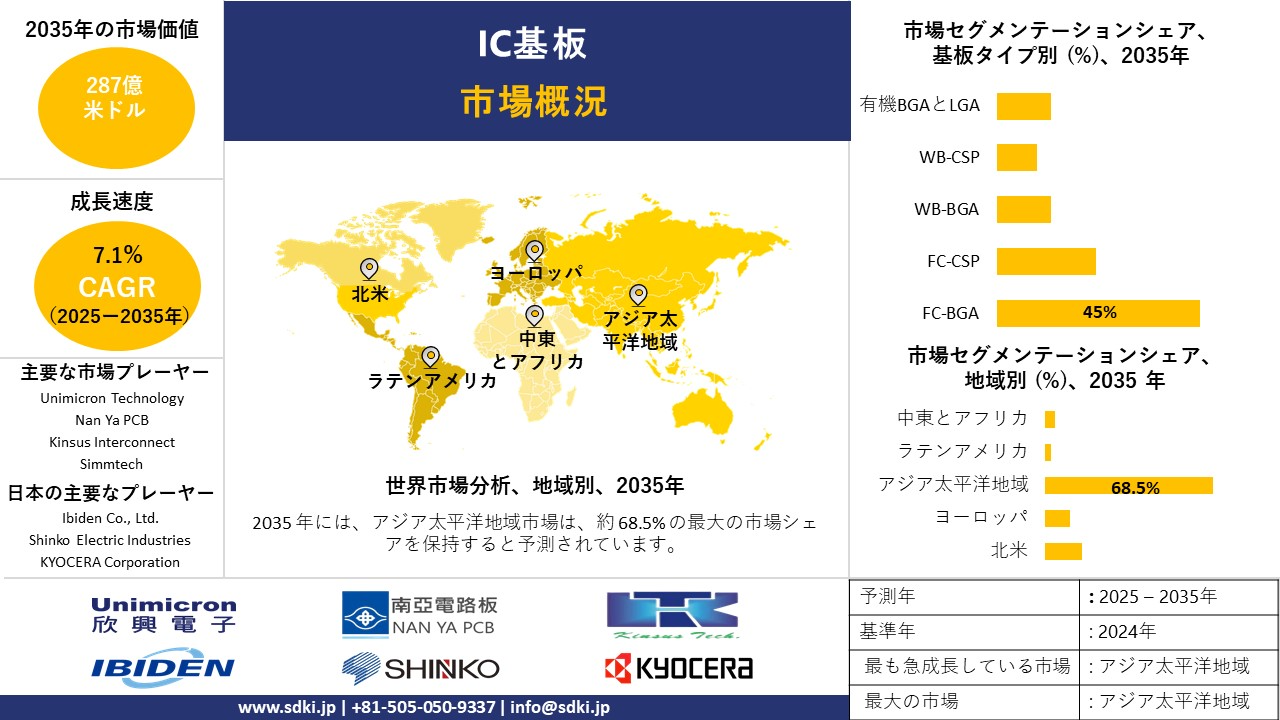 ic substrate market survey report