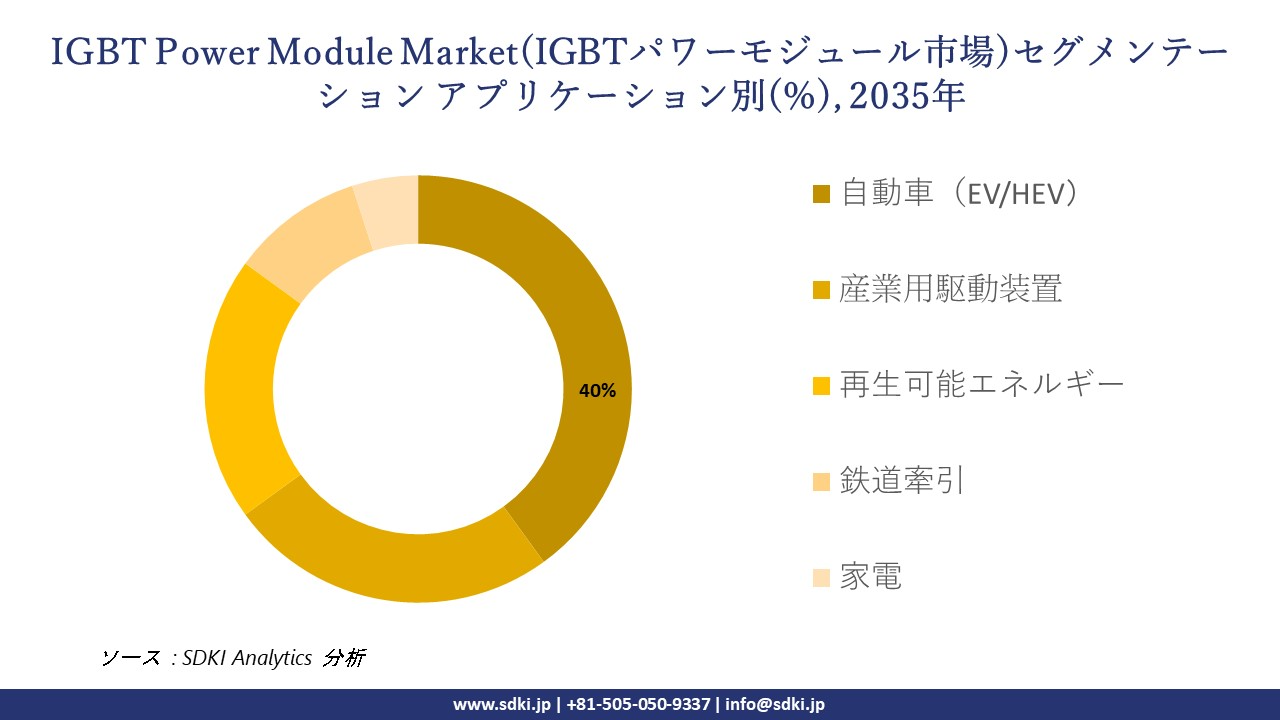igbt power module market segmentation survey