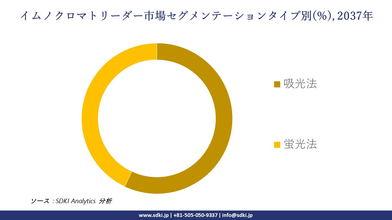 Immunochromato reader market segmentation survey