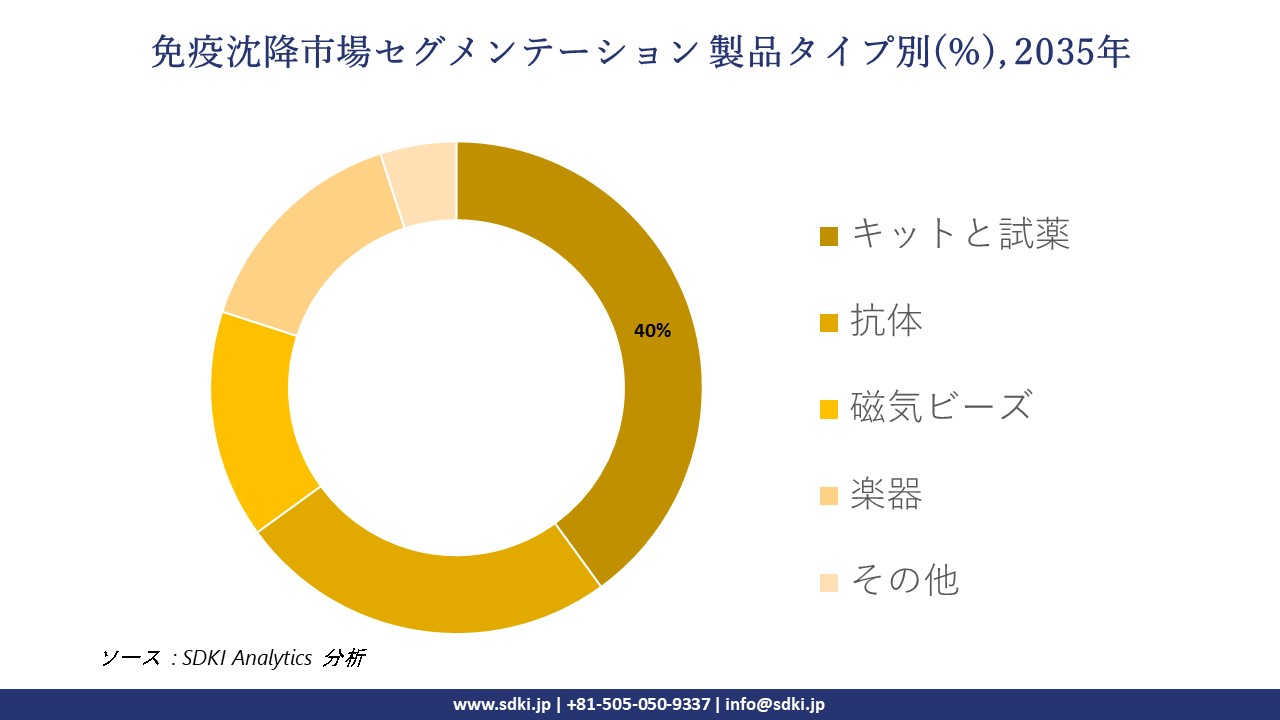 immunoprecipitation segmentation survey