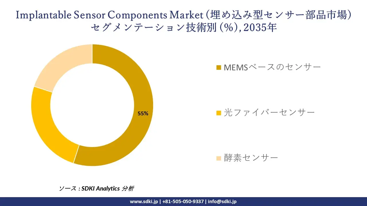 implantable sensor components market segmentation survey