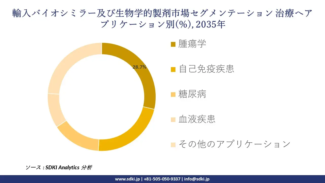 imported biosimilars and biologicss segmentation survey