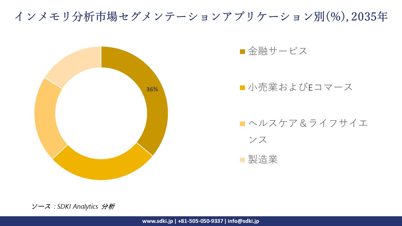 in memory analytics market segmentation survey