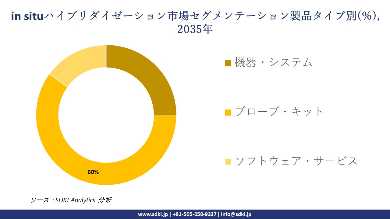 in situ hybridization market segmentation survey