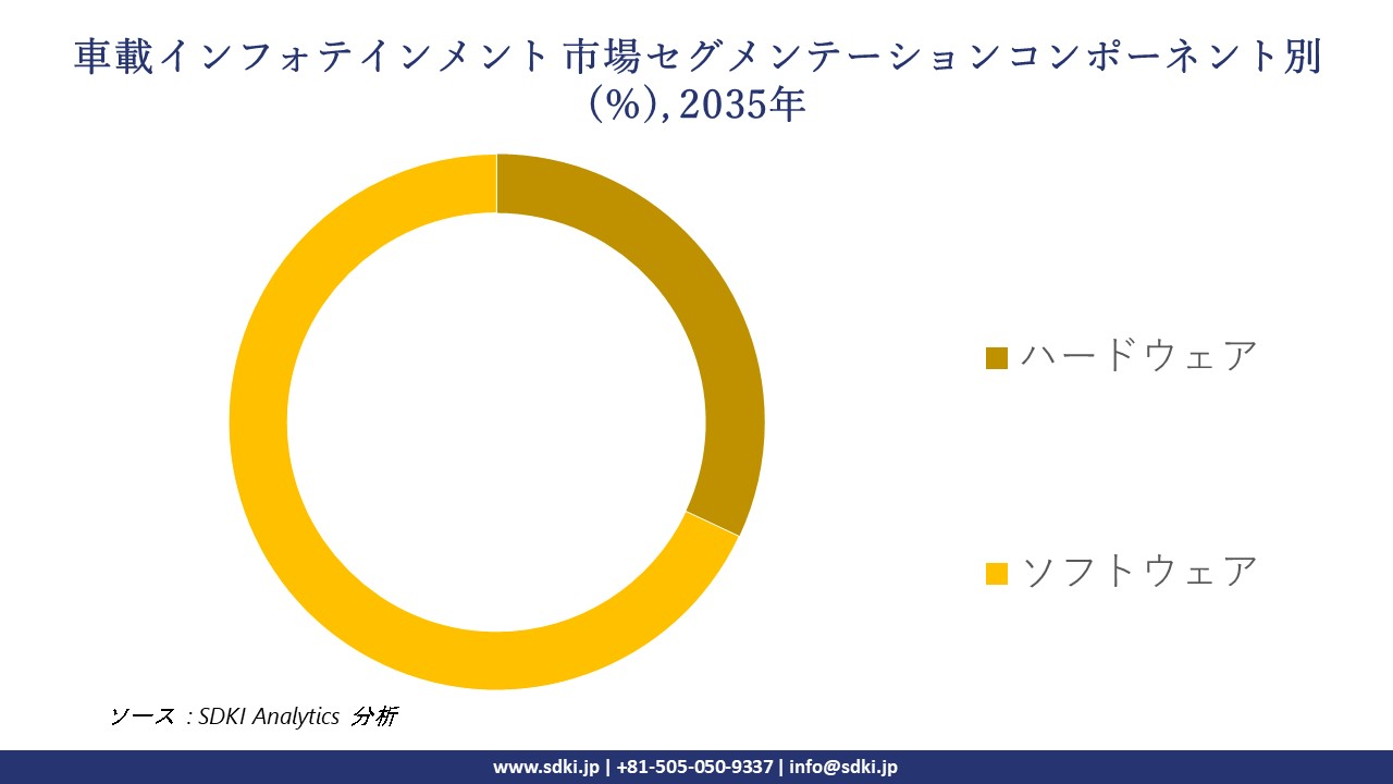 in-vehicle infotainment market segmentation survey