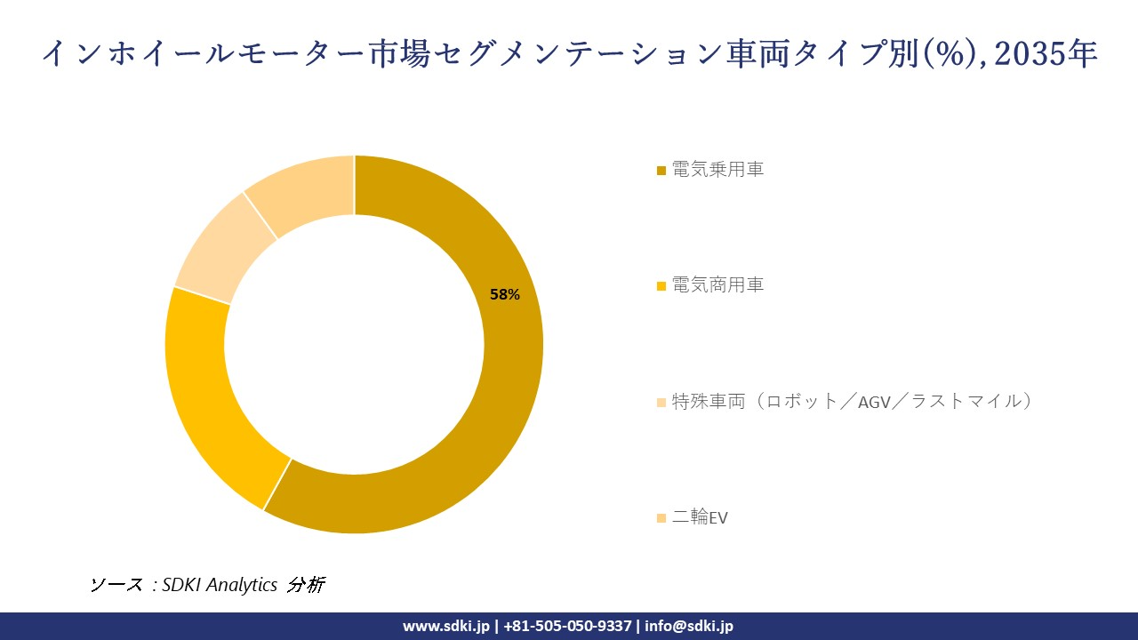 in wheel motor segmentation survey