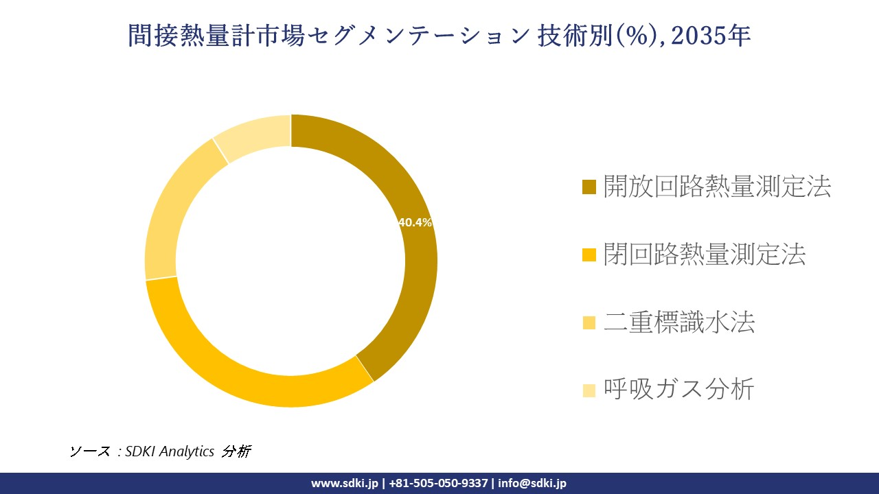 indirect calorimeter segmentation survey