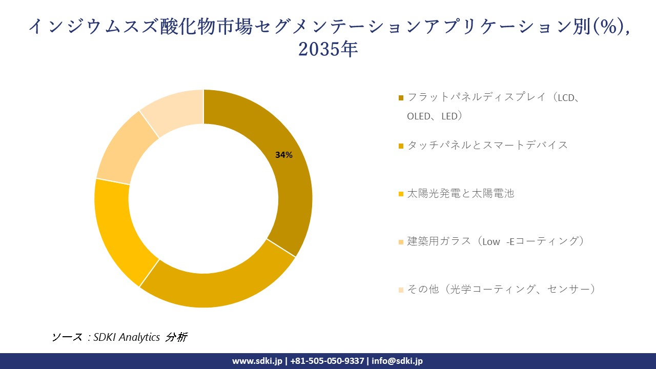 indium tin oxide market segmentation survey