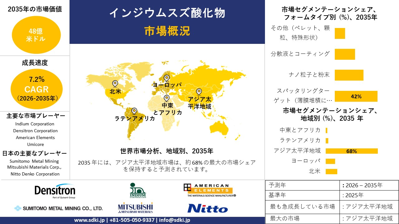 indium tin oxide market survey report