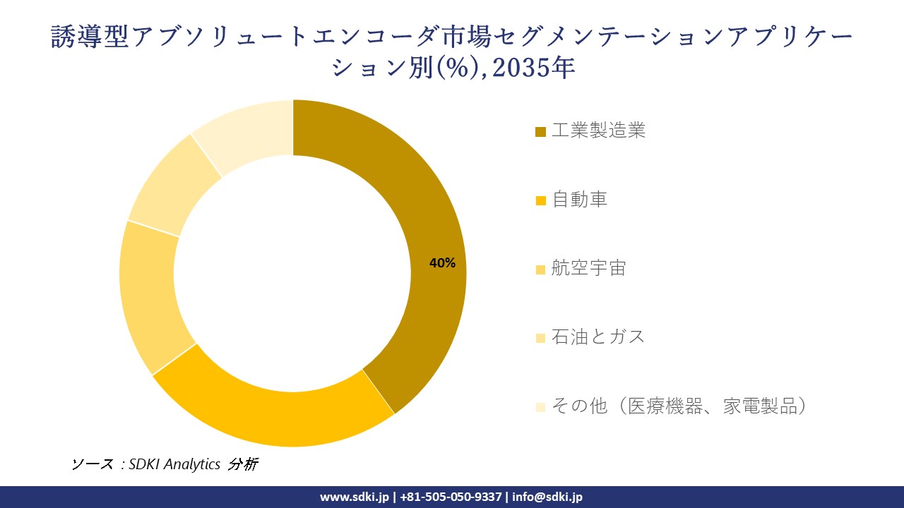 inductive absolute encoders segmentation survey