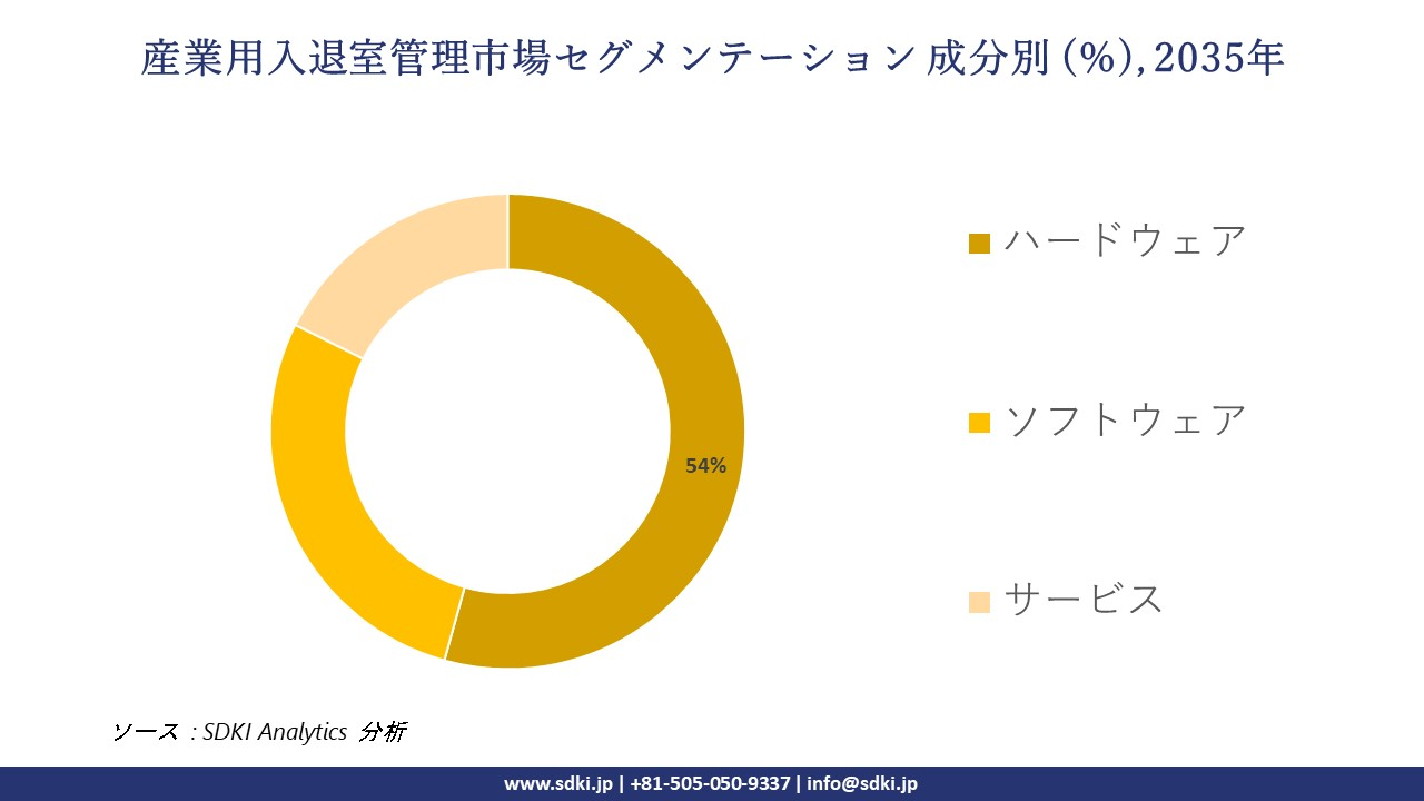 industrial access control segmentation survey