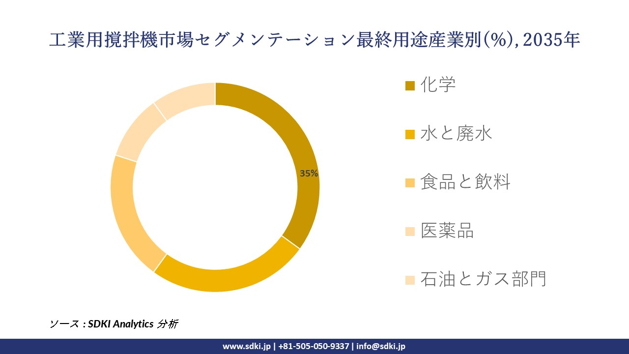 industrial agitators segmentation survey