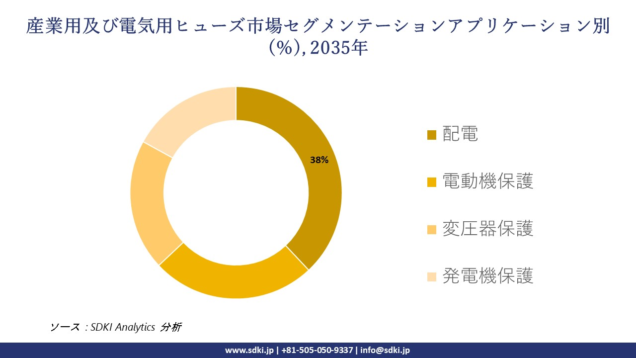 industrial and electrical fuses segmentation survey