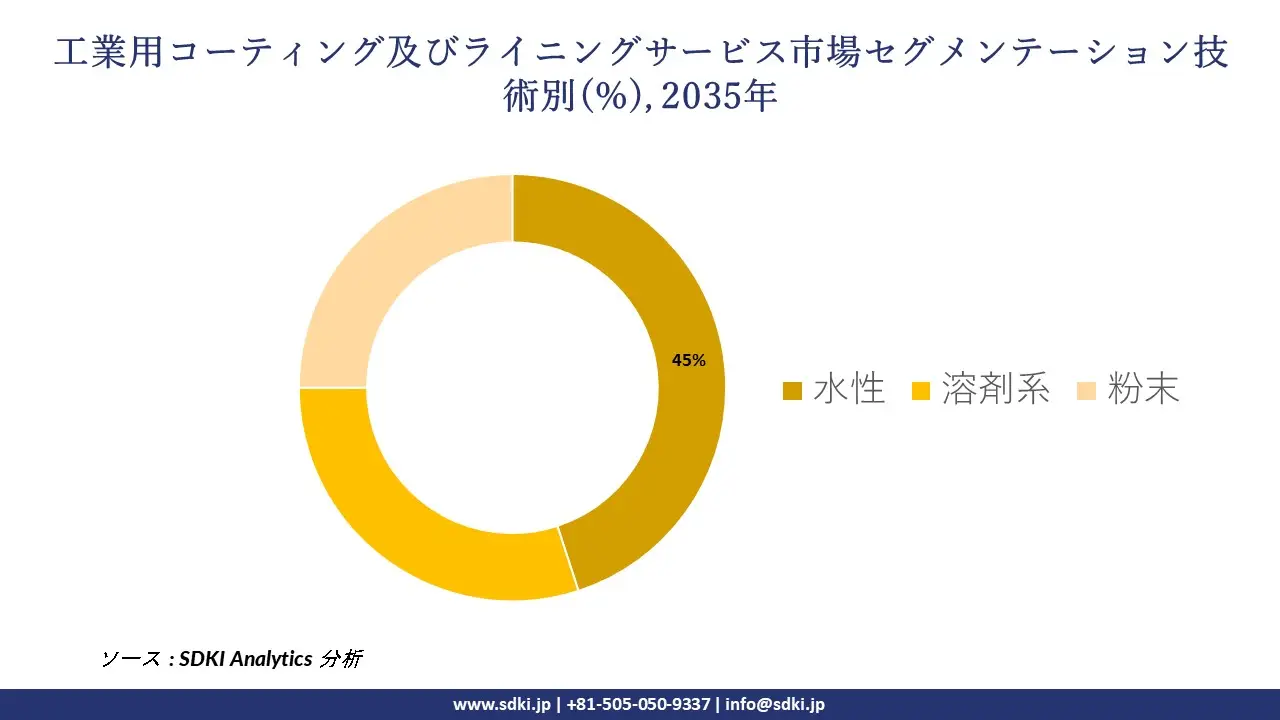 industrial coatings and lining service segmentation survey