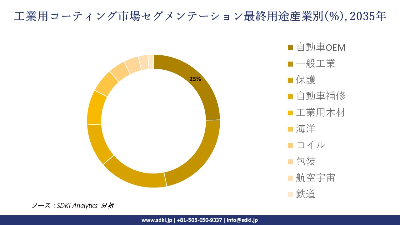 industrial coatings market segmentation survey
