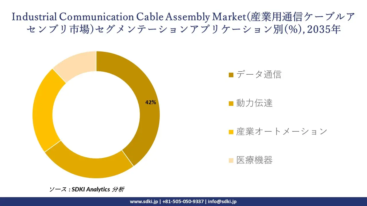 industrial communication cable assembly market segmentation survey