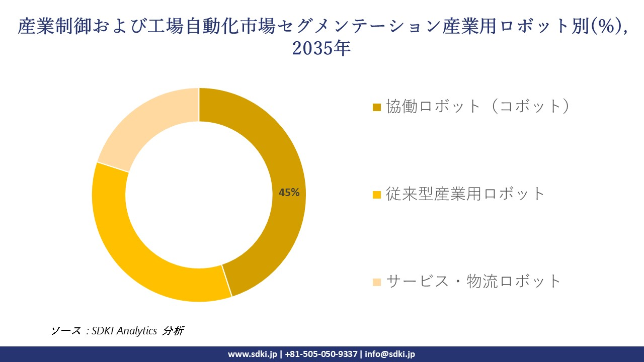 industrial control and factory automation market segmentation survey