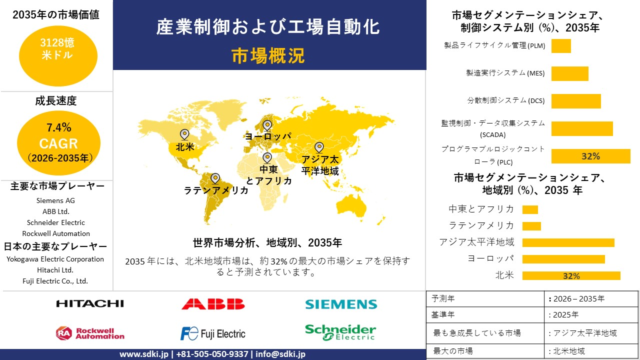 industrial control and factory automation market survey report