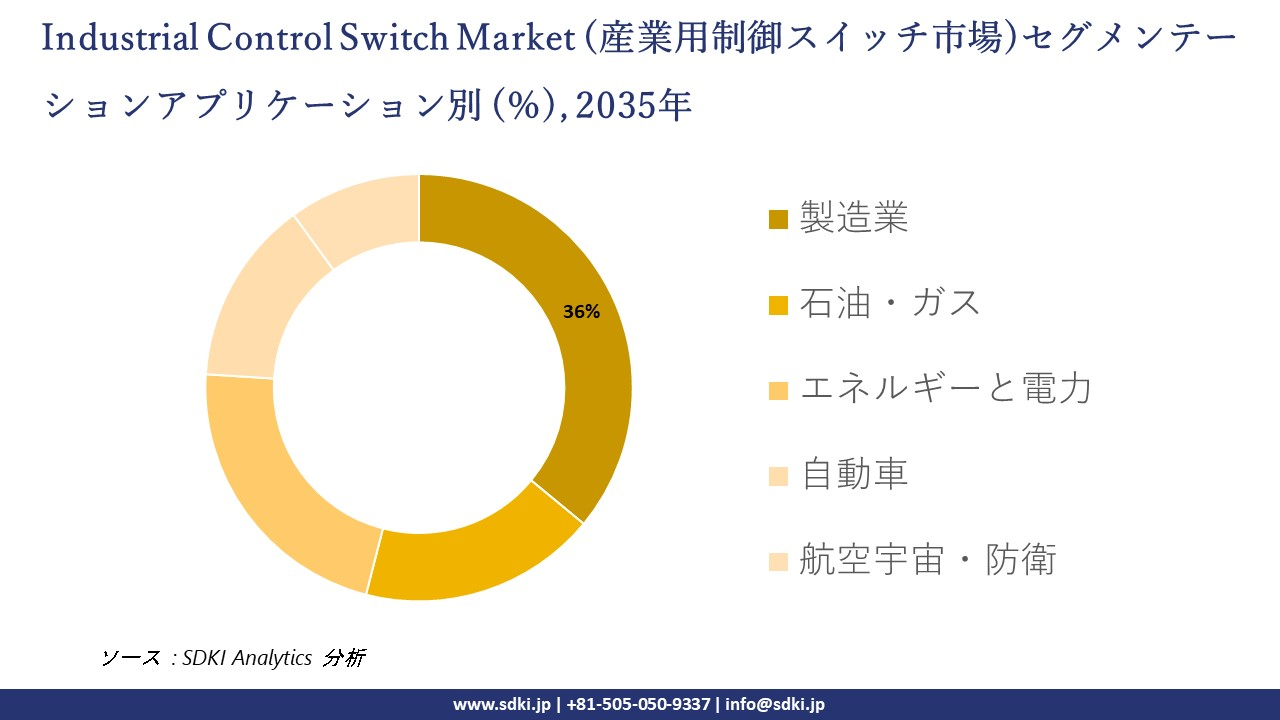 industrial control switch segmentation survey