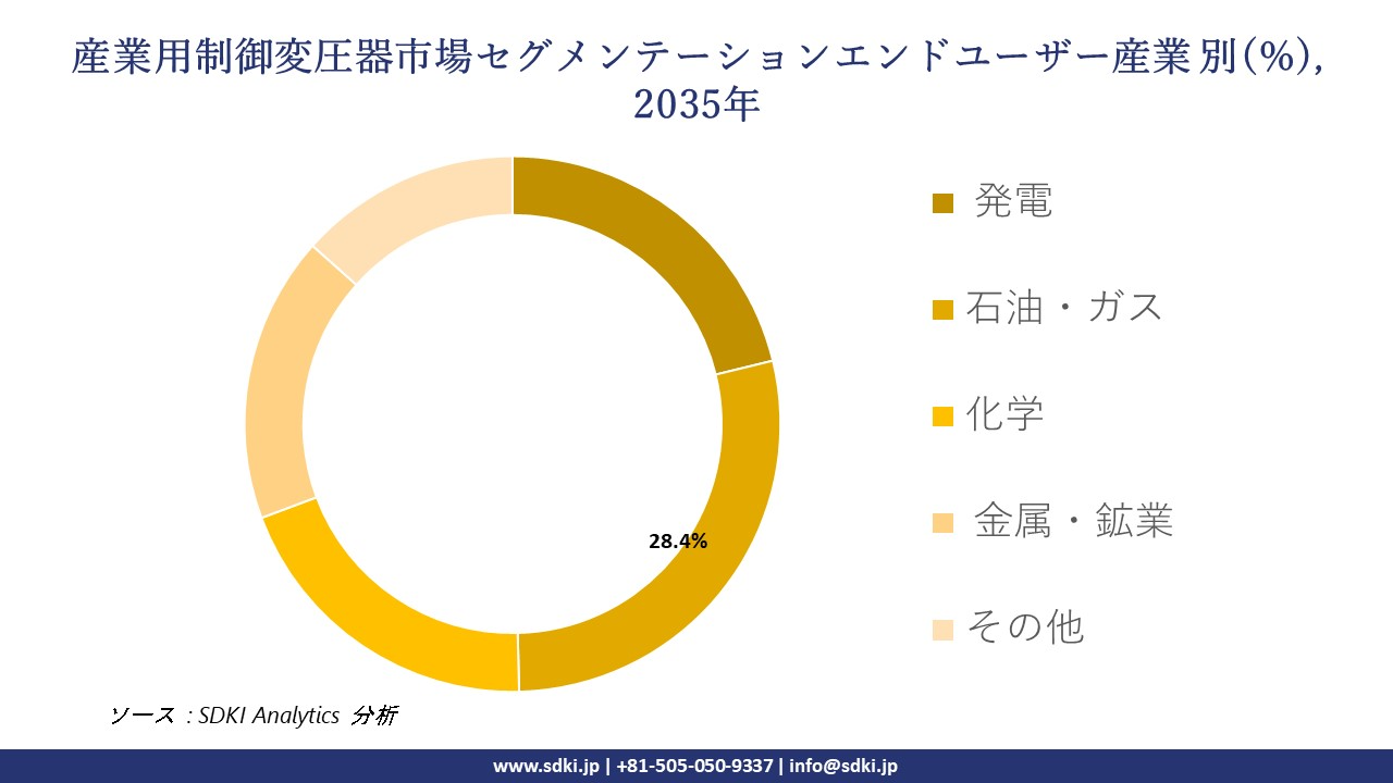 industrial control transformer segmentation survey