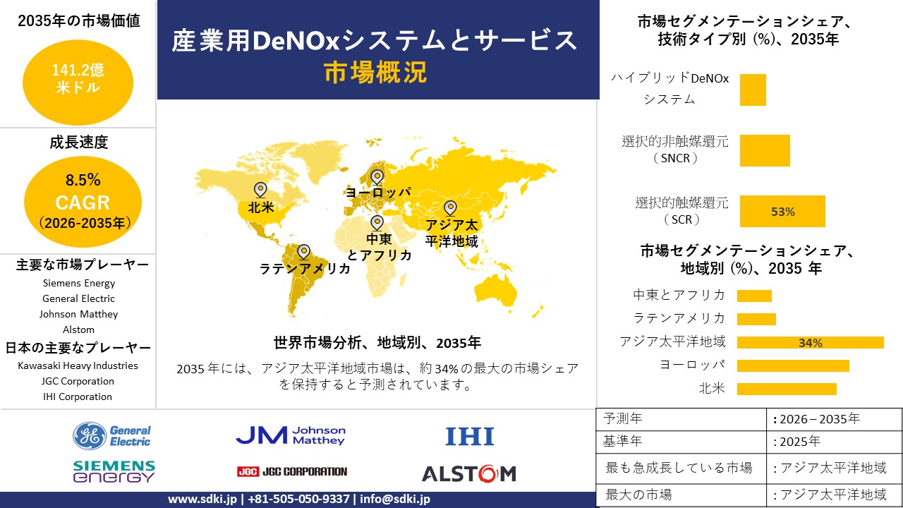 industrial denox systems services survey report