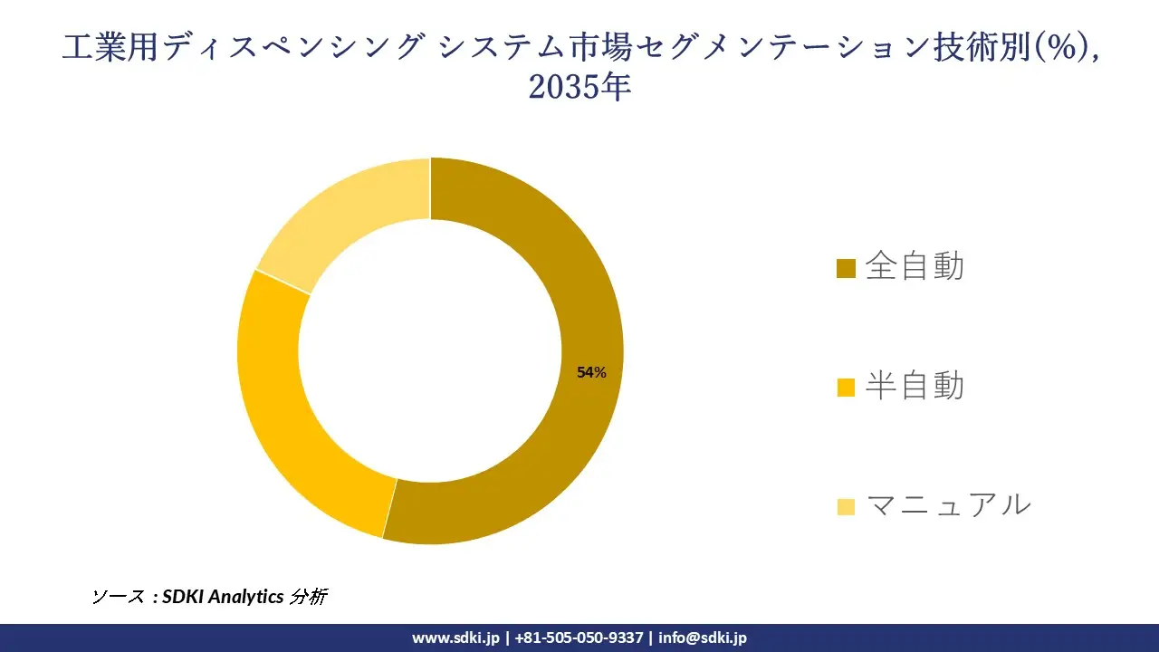 industrial dispensing system market segmentation survey