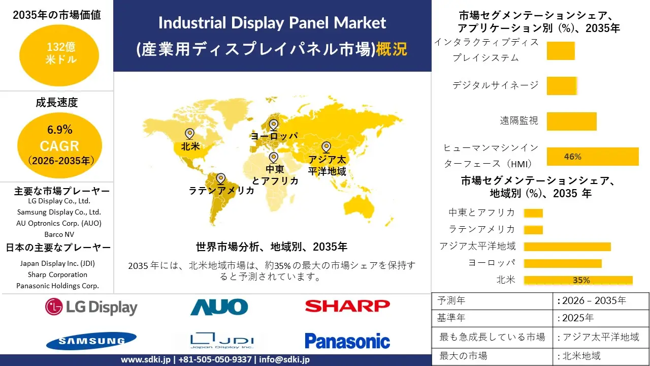 industrial display panel survey report