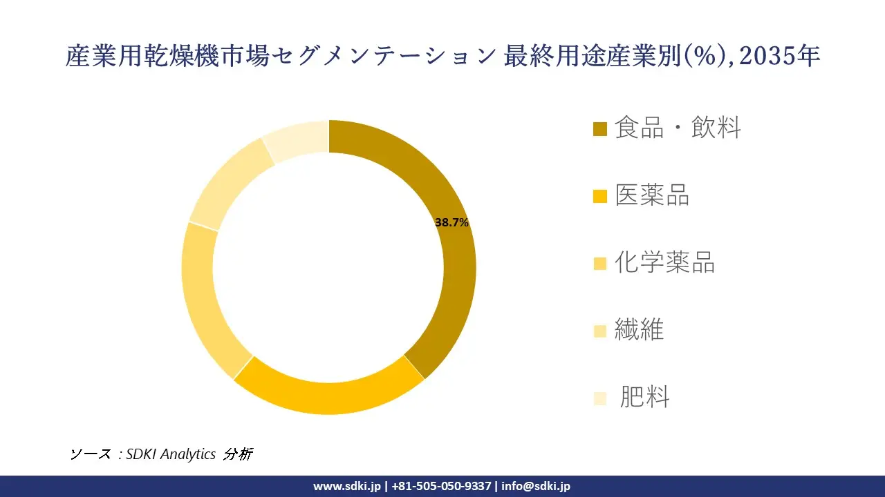 industrial dryers segmentation survey