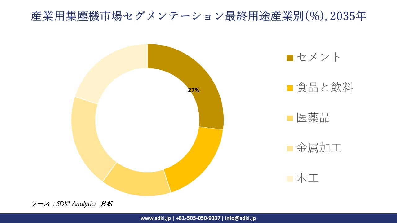 industrial dust collector segmentation survey