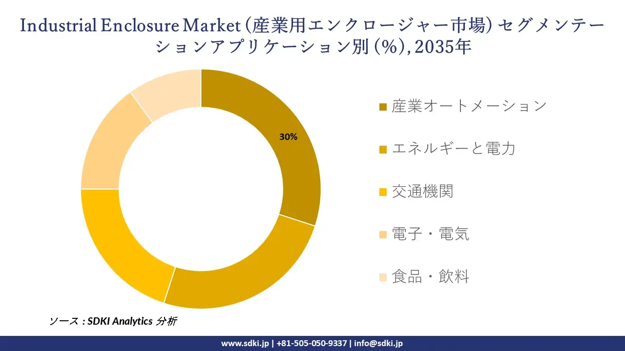 industrial enclosure market segmentation survey