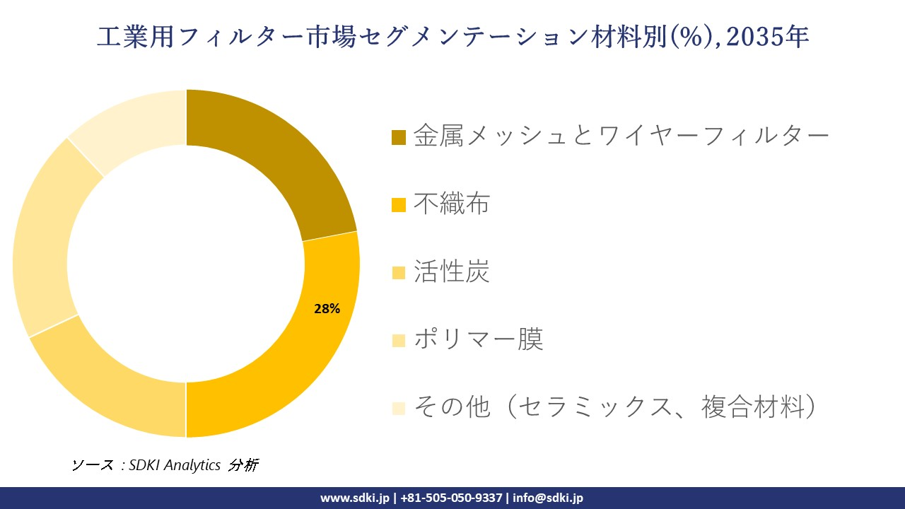 industrial filters market segmentation survey
