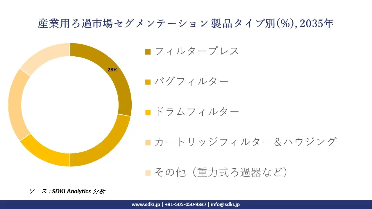 industrial filtration segmentation survey