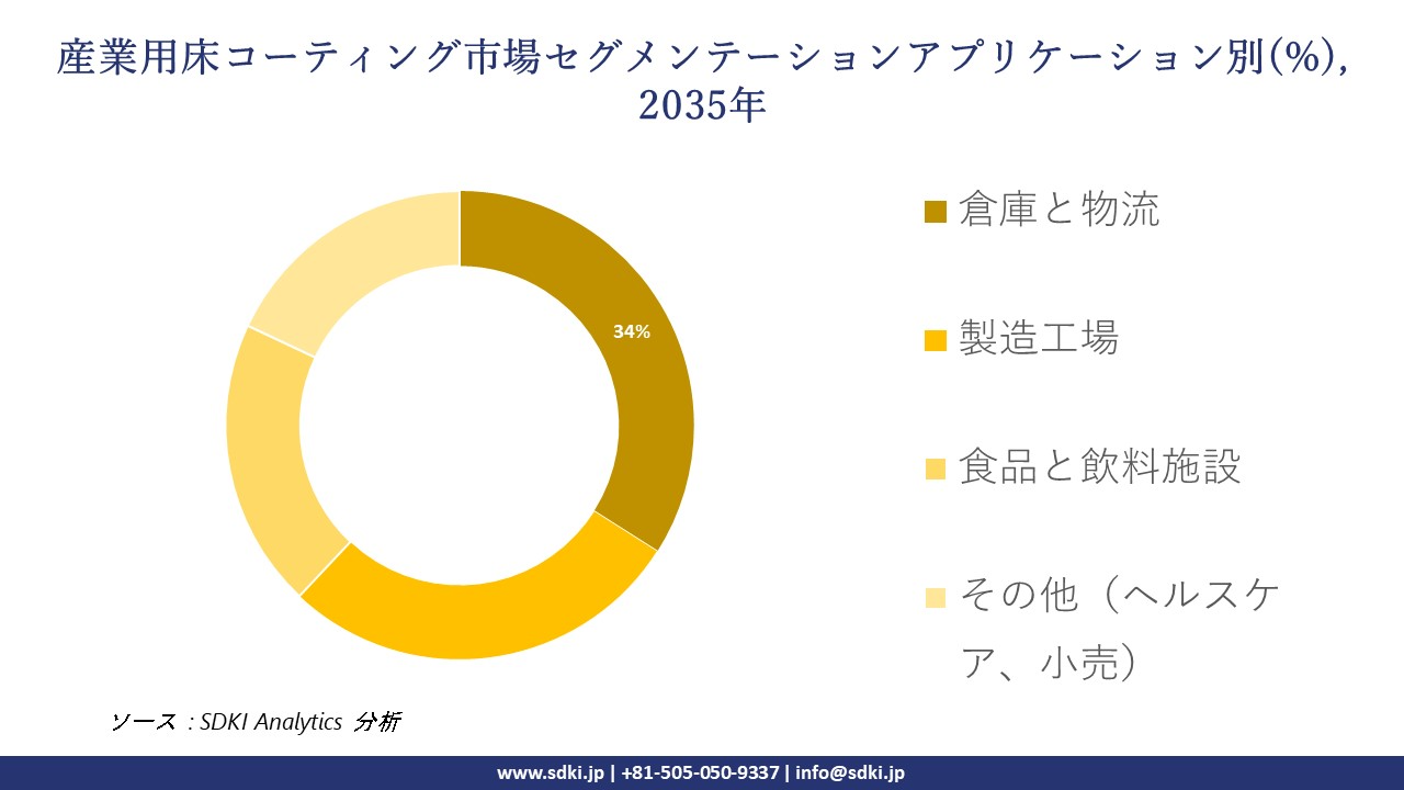 industrial floor coating segmentation survey