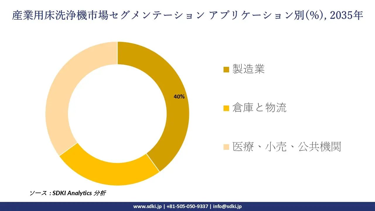 industrial floor scrubbers market segmentation survey