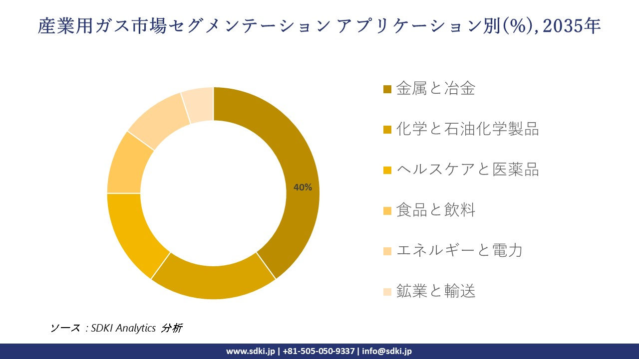 industrial gas segmentation survey