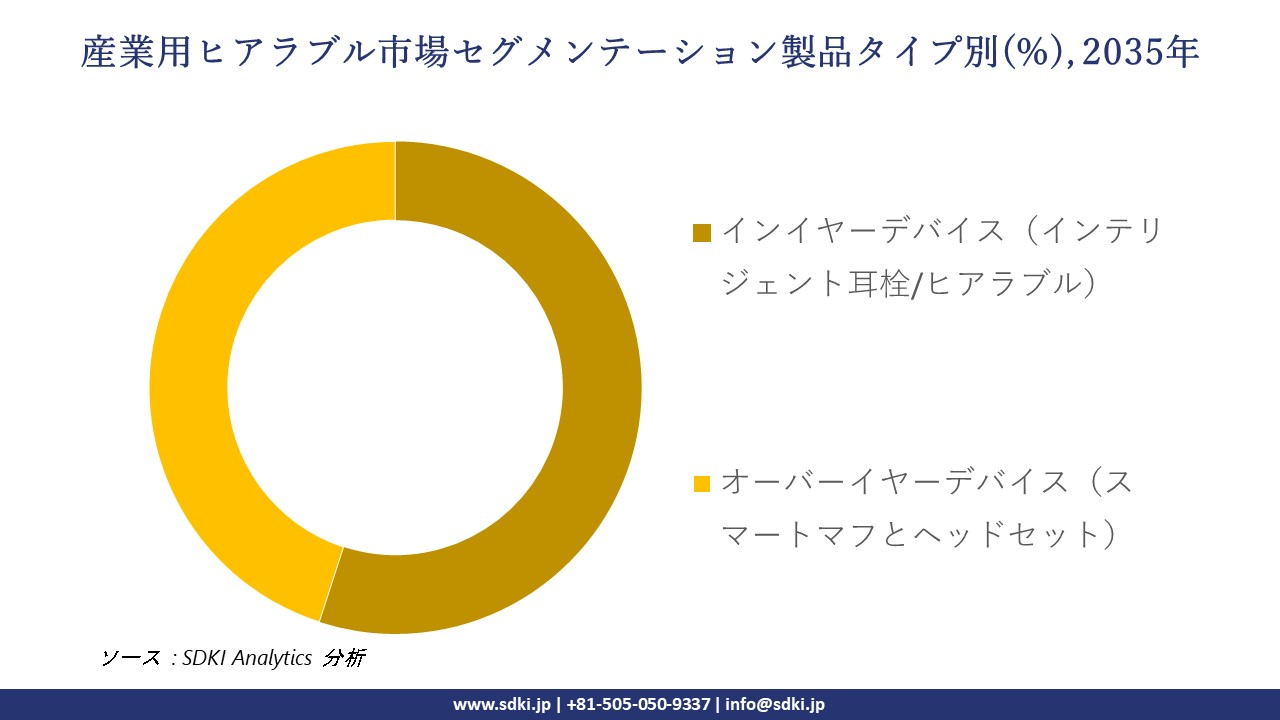 industrial hearables market segmentation survey