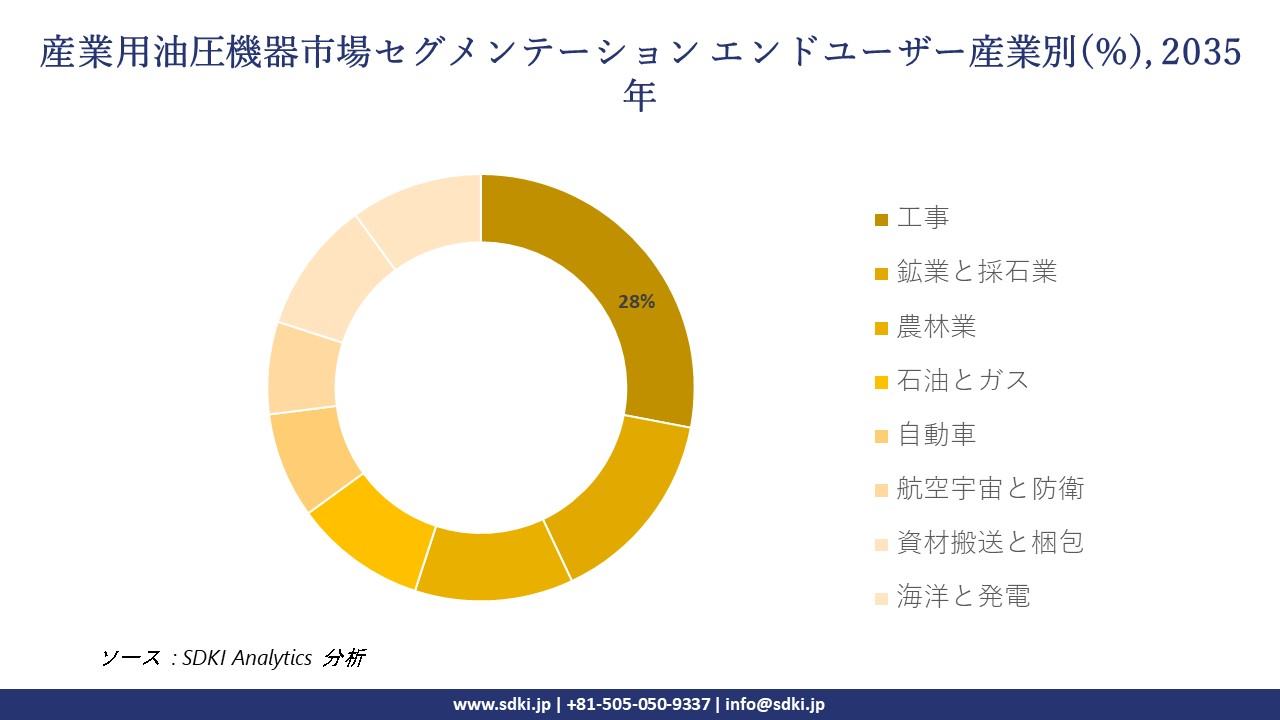 industrial hydraulic equipment segmentation survey