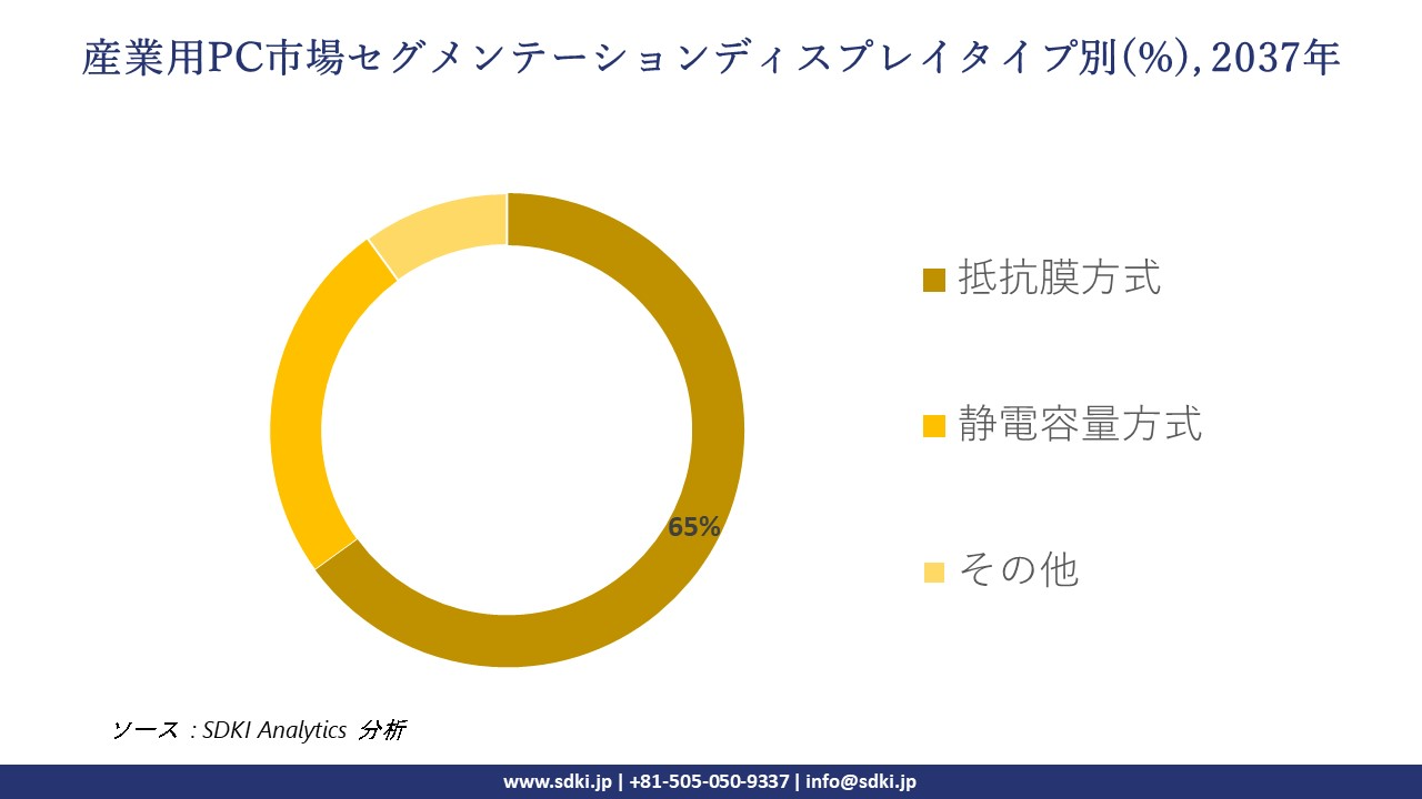 industrial pc segmentation survey