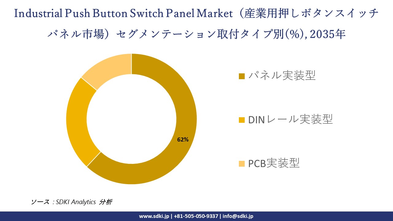 industrial push button switch panel segmentation survey