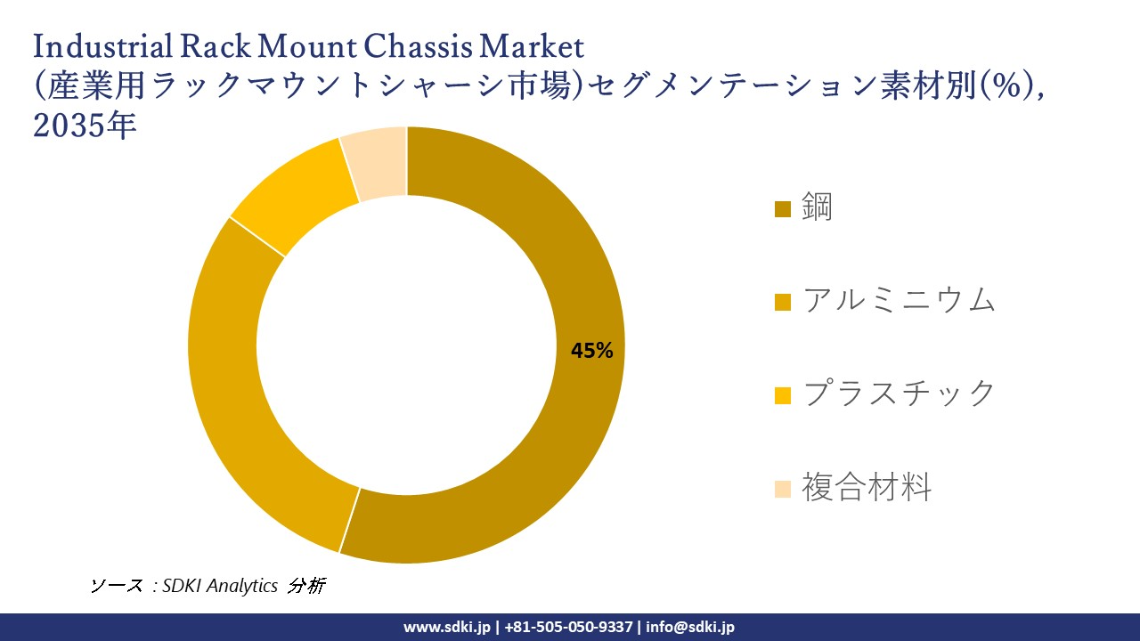 industrial rack mount chassis market segmentation survey