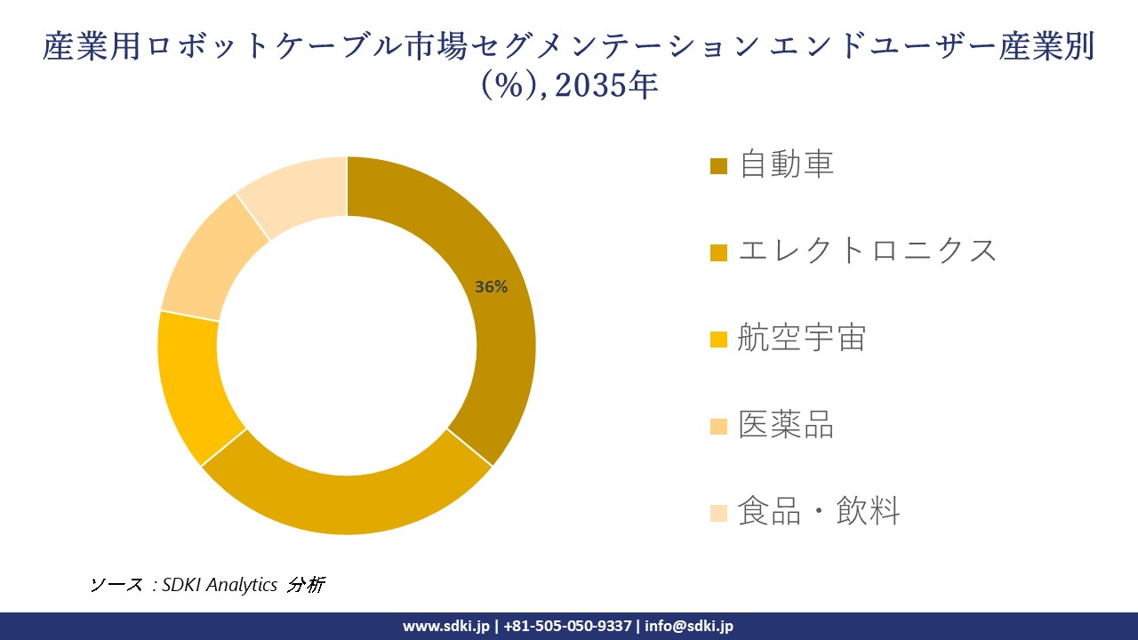 industrial robot cable segmentation survey