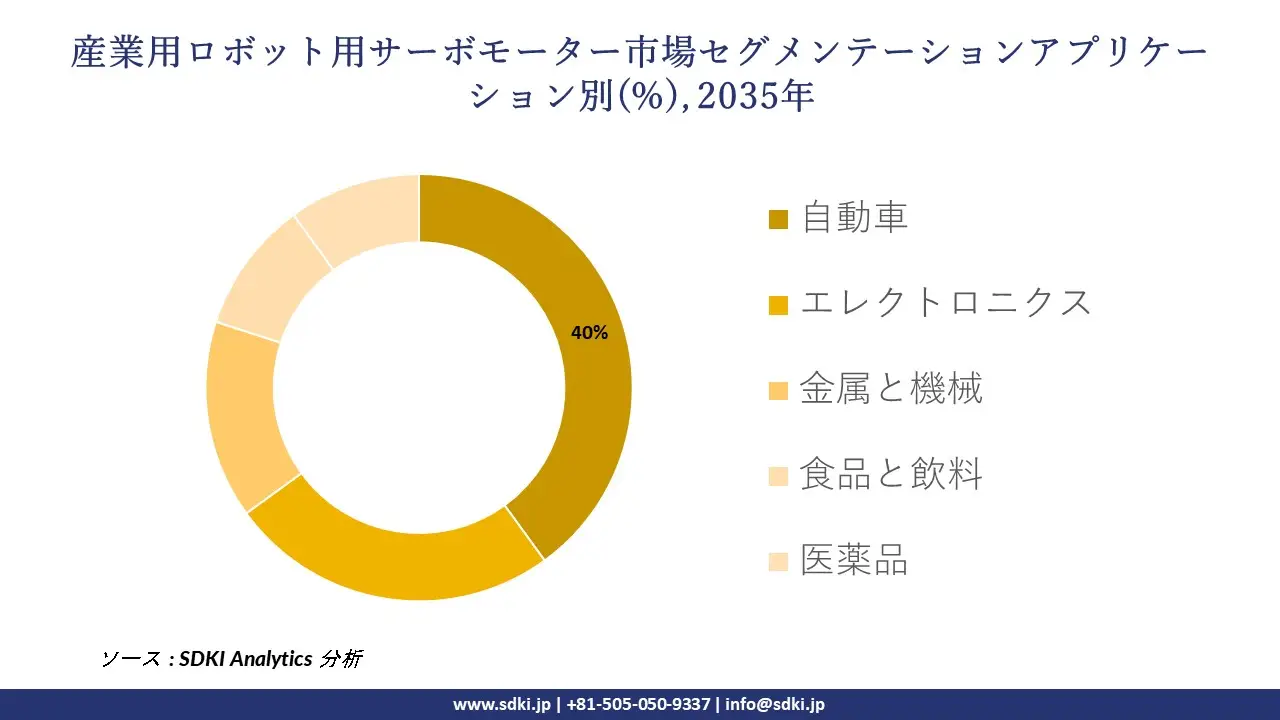 industrial robot servo motor segmentation survey