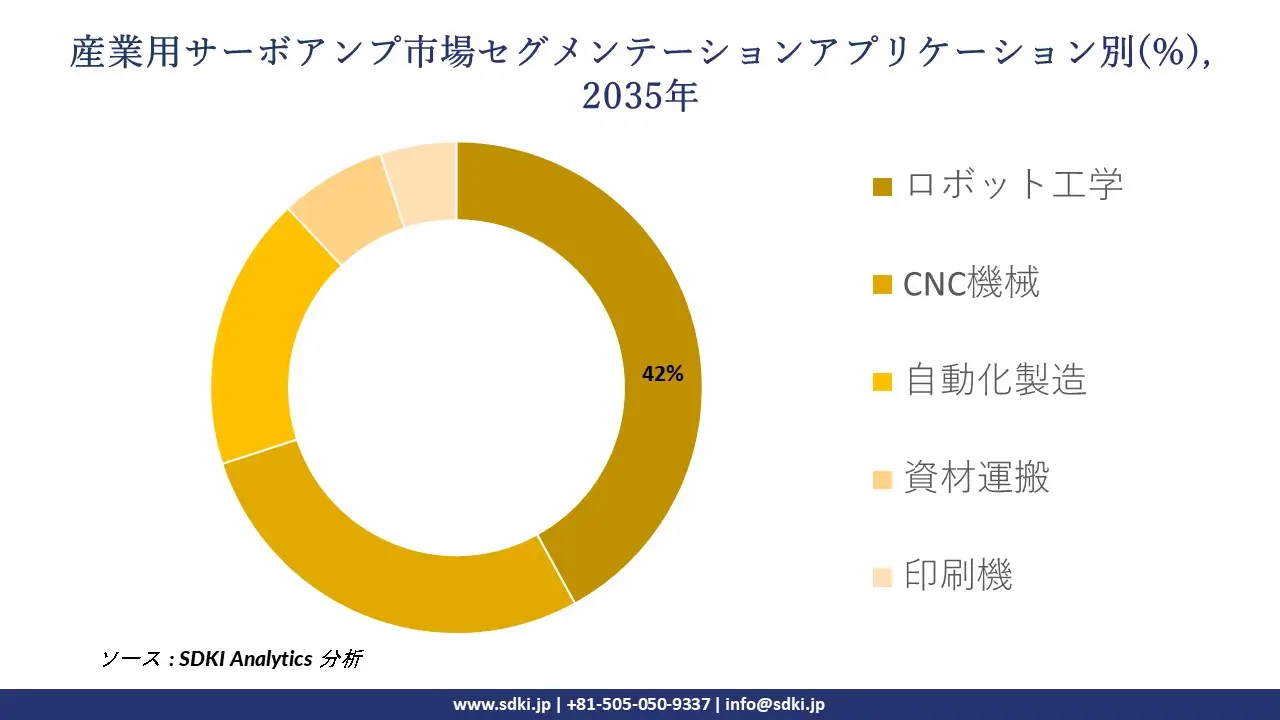 industrial servo amplifier segmentation survey