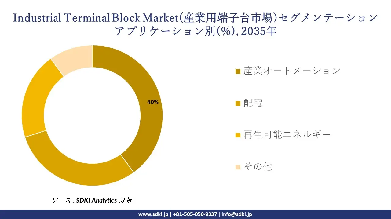 industrial terminal block market segmentation survey