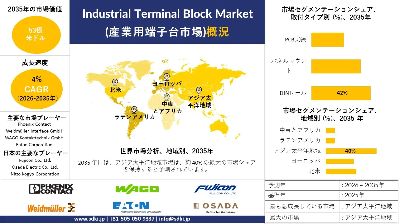 industrial terminal block market survey report